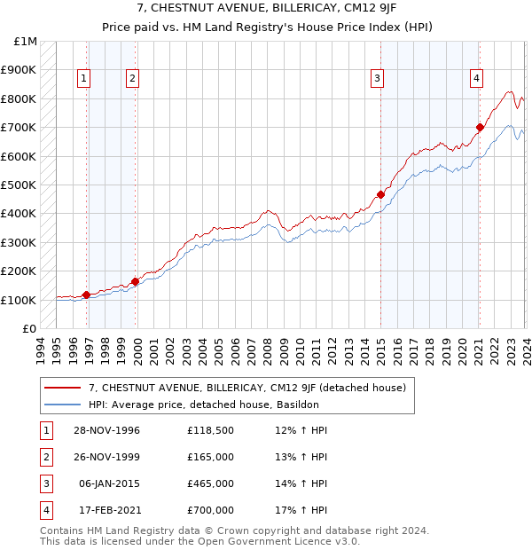 7, CHESTNUT AVENUE, BILLERICAY, CM12 9JF: Price paid vs HM Land Registry's House Price Index