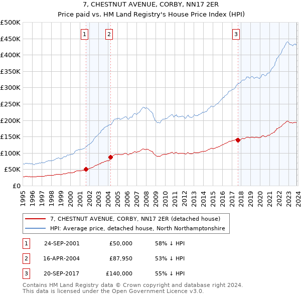 7, CHESTNUT AVENUE, CORBY, NN17 2ER: Price paid vs HM Land Registry's House Price Index