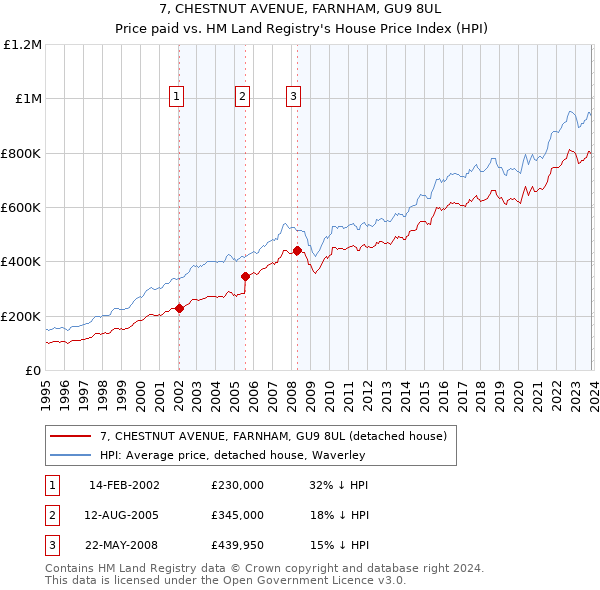 7, CHESTNUT AVENUE, FARNHAM, GU9 8UL: Price paid vs HM Land Registry's House Price Index