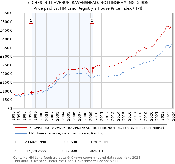 7, CHESTNUT AVENUE, RAVENSHEAD, NOTTINGHAM, NG15 9DN: Price paid vs HM Land Registry's House Price Index