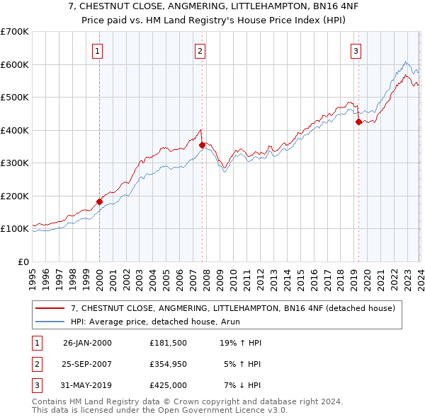 7, CHESTNUT CLOSE, ANGMERING, LITTLEHAMPTON, BN16 4NF: Price paid vs HM Land Registry's House Price Index