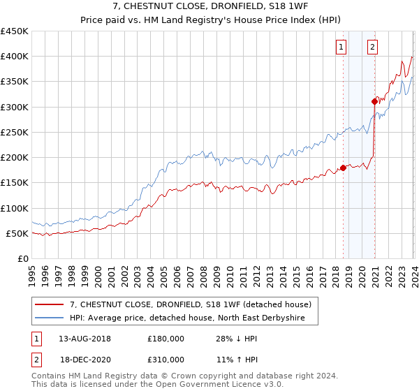7, CHESTNUT CLOSE, DRONFIELD, S18 1WF: Price paid vs HM Land Registry's House Price Index