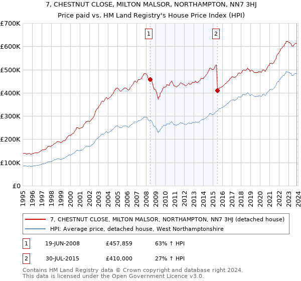 7, CHESTNUT CLOSE, MILTON MALSOR, NORTHAMPTON, NN7 3HJ: Price paid vs HM Land Registry's House Price Index