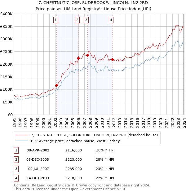 7, CHESTNUT CLOSE, SUDBROOKE, LINCOLN, LN2 2RD: Price paid vs HM Land Registry's House Price Index