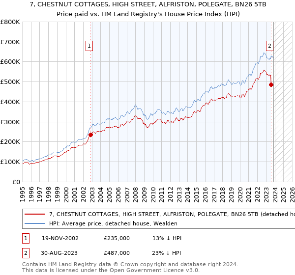 7, CHESTNUT COTTAGES, HIGH STREET, ALFRISTON, POLEGATE, BN26 5TB: Price paid vs HM Land Registry's House Price Index