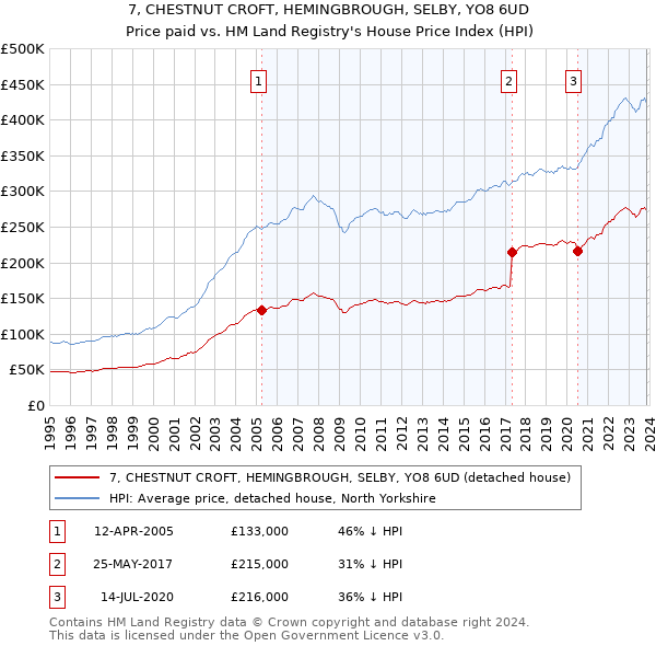 7, CHESTNUT CROFT, HEMINGBROUGH, SELBY, YO8 6UD: Price paid vs HM Land Registry's House Price Index
