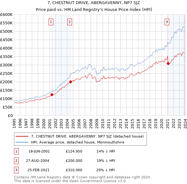 7, CHESTNUT DRIVE, ABERGAVENNY, NP7 5JZ: Price paid vs HM Land Registry's House Price Index