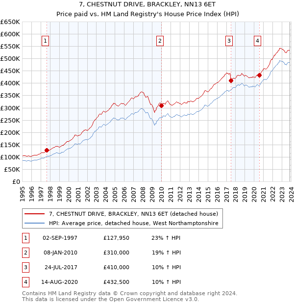 7, CHESTNUT DRIVE, BRACKLEY, NN13 6ET: Price paid vs HM Land Registry's House Price Index
