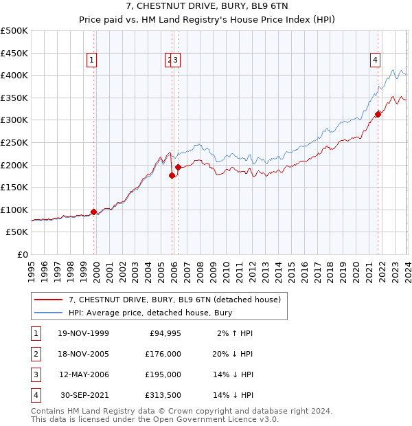 7, CHESTNUT DRIVE, BURY, BL9 6TN: Price paid vs HM Land Registry's House Price Index