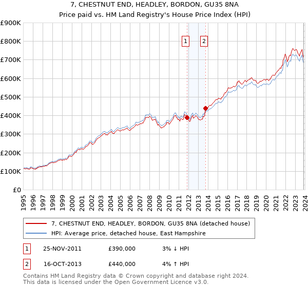 7, CHESTNUT END, HEADLEY, BORDON, GU35 8NA: Price paid vs HM Land Registry's House Price Index