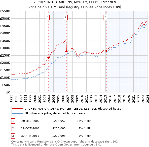7, CHESTNUT GARDENS, MORLEY, LEEDS, LS27 9LN: Price paid vs HM Land Registry's House Price Index