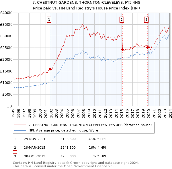 7, CHESTNUT GARDENS, THORNTON-CLEVELEYS, FY5 4HS: Price paid vs HM Land Registry's House Price Index