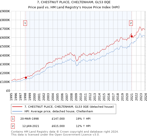 7, CHESTNUT PLACE, CHELTENHAM, GL53 0QE: Price paid vs HM Land Registry's House Price Index