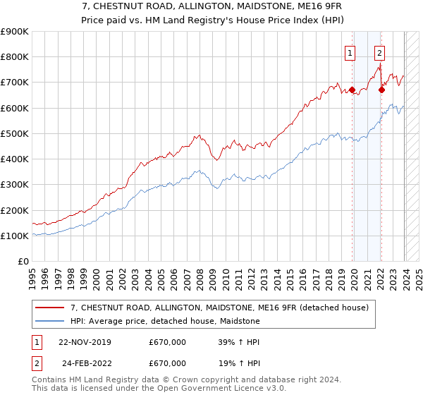 7, CHESTNUT ROAD, ALLINGTON, MAIDSTONE, ME16 9FR: Price paid vs HM Land Registry's House Price Index