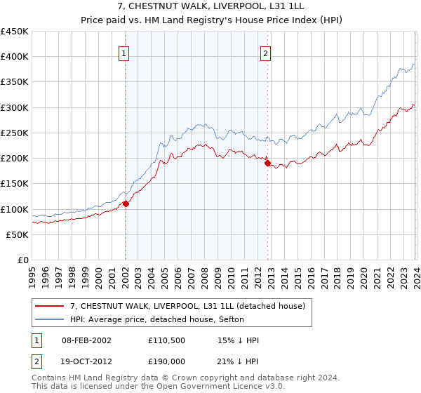 7, CHESTNUT WALK, LIVERPOOL, L31 1LL: Price paid vs HM Land Registry's House Price Index