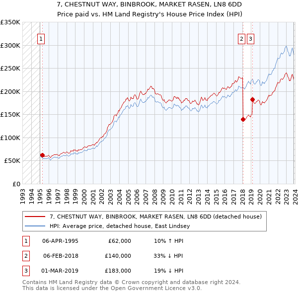 7, CHESTNUT WAY, BINBROOK, MARKET RASEN, LN8 6DD: Price paid vs HM Land Registry's House Price Index