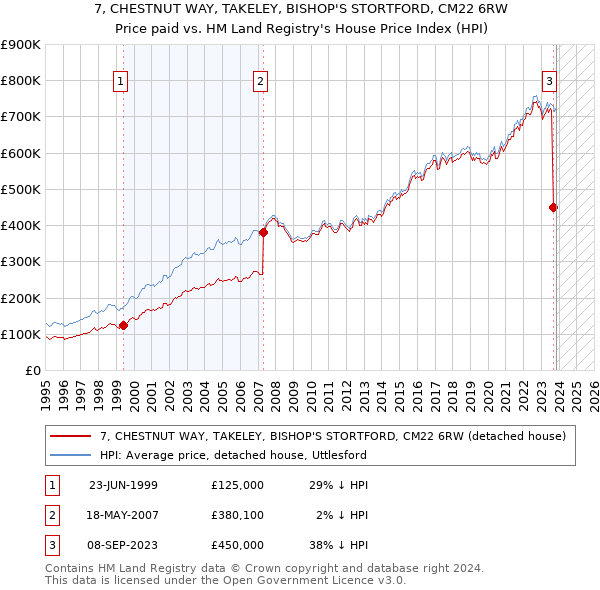 7, CHESTNUT WAY, TAKELEY, BISHOP'S STORTFORD, CM22 6RW: Price paid vs HM Land Registry's House Price Index