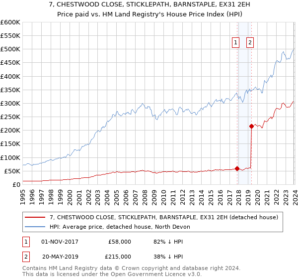 7, CHESTWOOD CLOSE, STICKLEPATH, BARNSTAPLE, EX31 2EH: Price paid vs HM Land Registry's House Price Index
