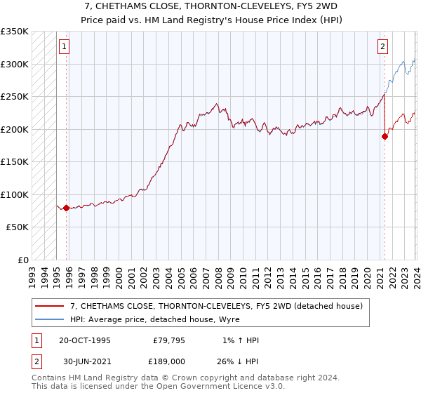 7, CHETHAMS CLOSE, THORNTON-CLEVELEYS, FY5 2WD: Price paid vs HM Land Registry's House Price Index