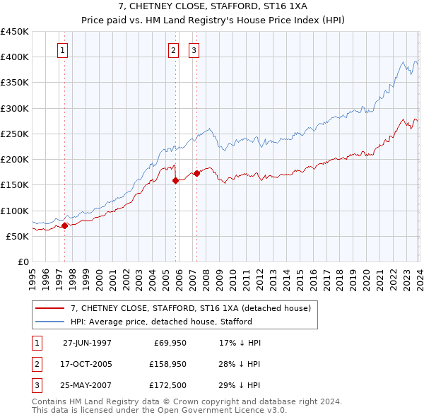 7, CHETNEY CLOSE, STAFFORD, ST16 1XA: Price paid vs HM Land Registry's House Price Index