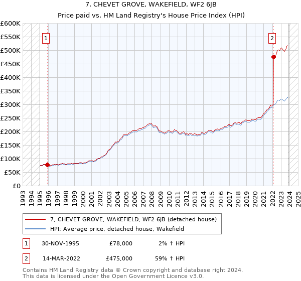 7, CHEVET GROVE, WAKEFIELD, WF2 6JB: Price paid vs HM Land Registry's House Price Index
