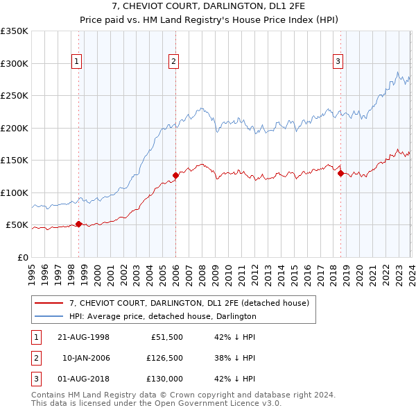 7, CHEVIOT COURT, DARLINGTON, DL1 2FE: Price paid vs HM Land Registry's House Price Index