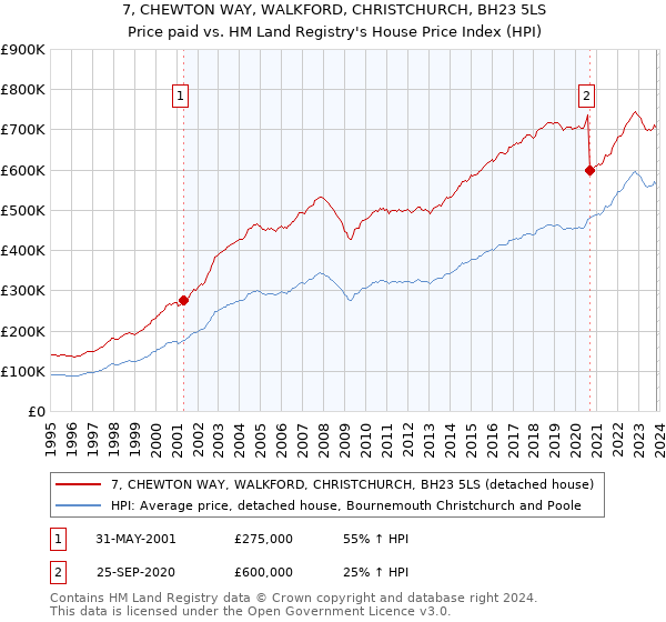 7, CHEWTON WAY, WALKFORD, CHRISTCHURCH, BH23 5LS: Price paid vs HM Land Registry's House Price Index