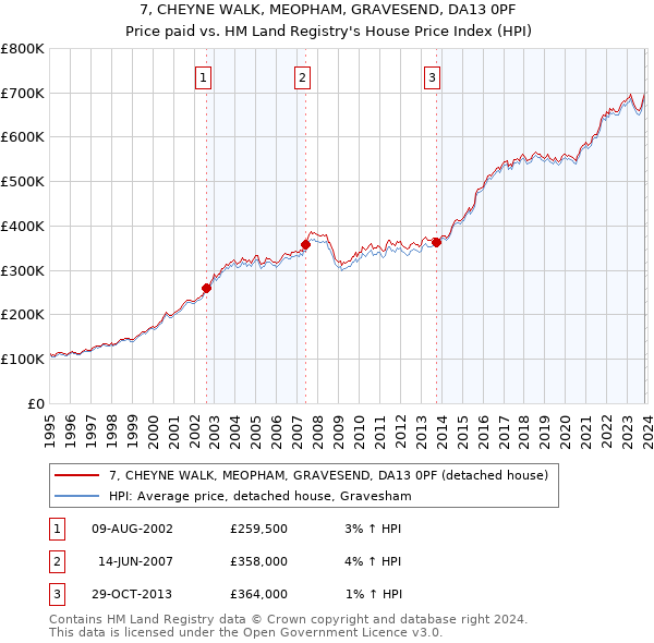 7, CHEYNE WALK, MEOPHAM, GRAVESEND, DA13 0PF: Price paid vs HM Land Registry's House Price Index