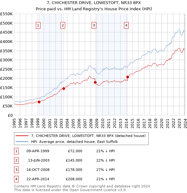 7, CHICHESTER DRIVE, LOWESTOFT, NR33 8PX: Price paid vs HM Land Registry's House Price Index