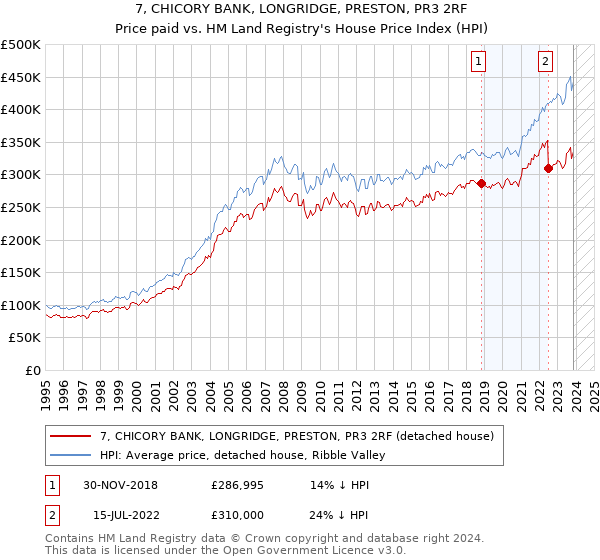 7, CHICORY BANK, LONGRIDGE, PRESTON, PR3 2RF: Price paid vs HM Land Registry's House Price Index