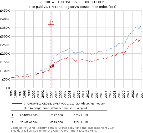 7, CHIGWELL CLOSE, LIVERPOOL, L12 0LP: Price paid vs HM Land Registry's House Price Index