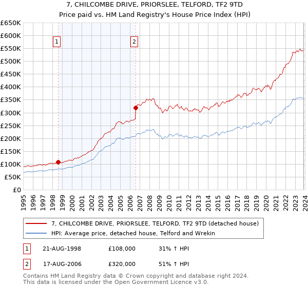 7, CHILCOMBE DRIVE, PRIORSLEE, TELFORD, TF2 9TD: Price paid vs HM Land Registry's House Price Index