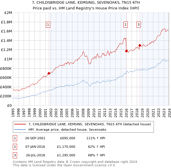 7, CHILDSBRIDGE LANE, KEMSING, SEVENOAKS, TN15 6TH: Price paid vs HM Land Registry's House Price Index