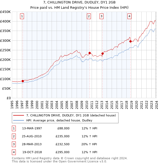 7, CHILLINGTON DRIVE, DUDLEY, DY1 2GB: Price paid vs HM Land Registry's House Price Index