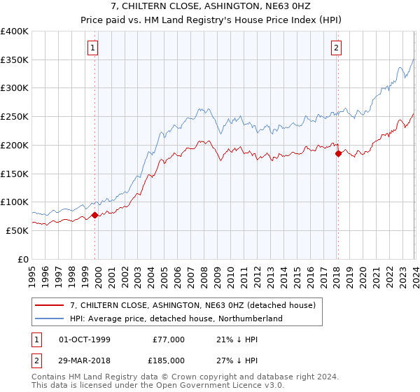 7, CHILTERN CLOSE, ASHINGTON, NE63 0HZ: Price paid vs HM Land Registry's House Price Index