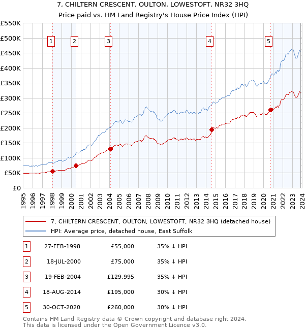 7, CHILTERN CRESCENT, OULTON, LOWESTOFT, NR32 3HQ: Price paid vs HM Land Registry's House Price Index