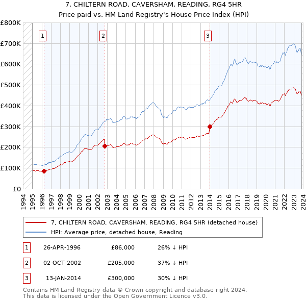 7, CHILTERN ROAD, CAVERSHAM, READING, RG4 5HR: Price paid vs HM Land Registry's House Price Index
