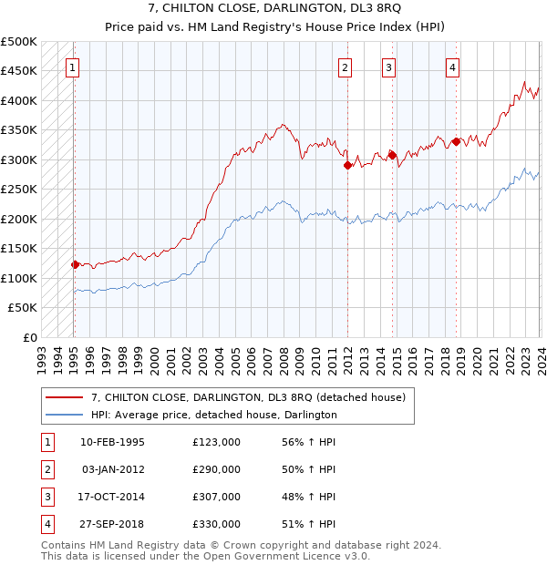 7, CHILTON CLOSE, DARLINGTON, DL3 8RQ: Price paid vs HM Land Registry's House Price Index