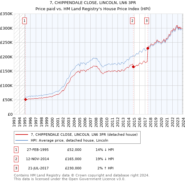 7, CHIPPENDALE CLOSE, LINCOLN, LN6 3PR: Price paid vs HM Land Registry's House Price Index