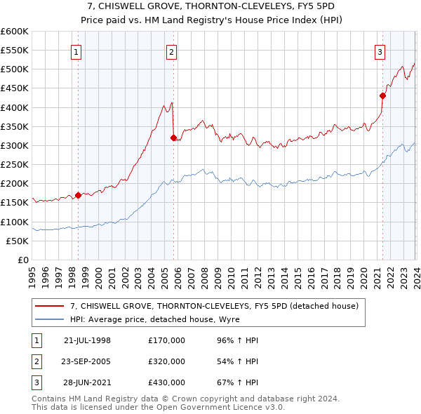 7, CHISWELL GROVE, THORNTON-CLEVELEYS, FY5 5PD: Price paid vs HM Land Registry's House Price Index