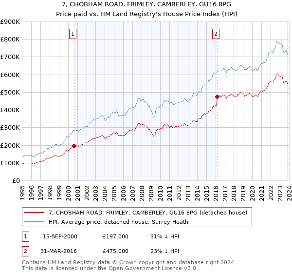 7, CHOBHAM ROAD, FRIMLEY, CAMBERLEY, GU16 8PG: Price paid vs HM Land Registry's House Price Index