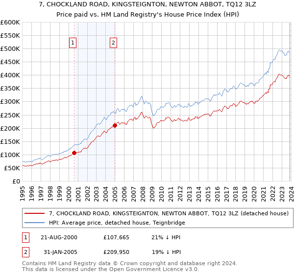 7, CHOCKLAND ROAD, KINGSTEIGNTON, NEWTON ABBOT, TQ12 3LZ: Price paid vs HM Land Registry's House Price Index