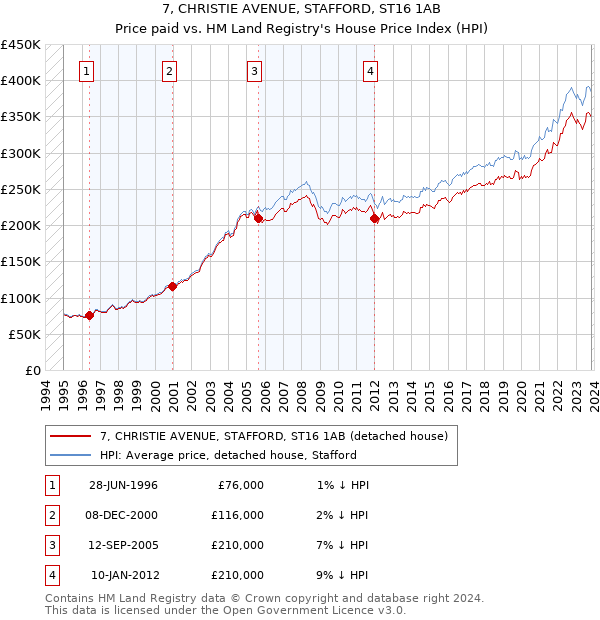 7, CHRISTIE AVENUE, STAFFORD, ST16 1AB: Price paid vs HM Land Registry's House Price Index