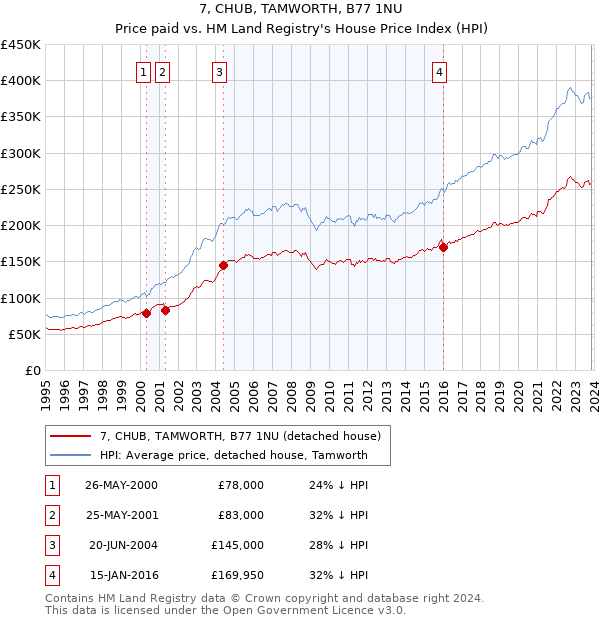 7, CHUB, TAMWORTH, B77 1NU: Price paid vs HM Land Registry's House Price Index