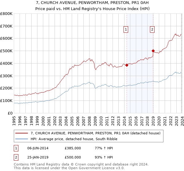 7, CHURCH AVENUE, PENWORTHAM, PRESTON, PR1 0AH: Price paid vs HM Land Registry's House Price Index