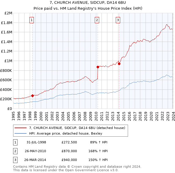 7, CHURCH AVENUE, SIDCUP, DA14 6BU: Price paid vs HM Land Registry's House Price Index