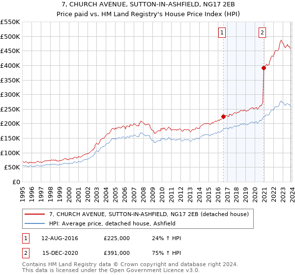 7, CHURCH AVENUE, SUTTON-IN-ASHFIELD, NG17 2EB: Price paid vs HM Land Registry's House Price Index