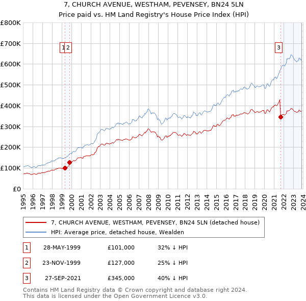 7, CHURCH AVENUE, WESTHAM, PEVENSEY, BN24 5LN: Price paid vs HM Land Registry's House Price Index