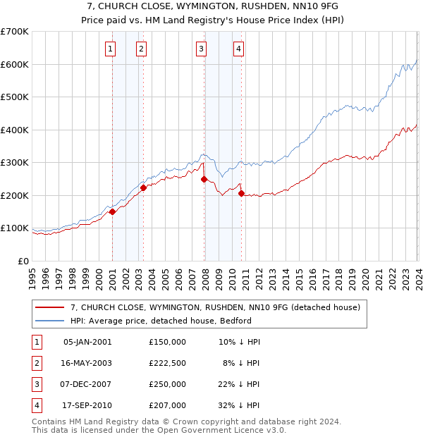 7, CHURCH CLOSE, WYMINGTON, RUSHDEN, NN10 9FG: Price paid vs HM Land Registry's House Price Index