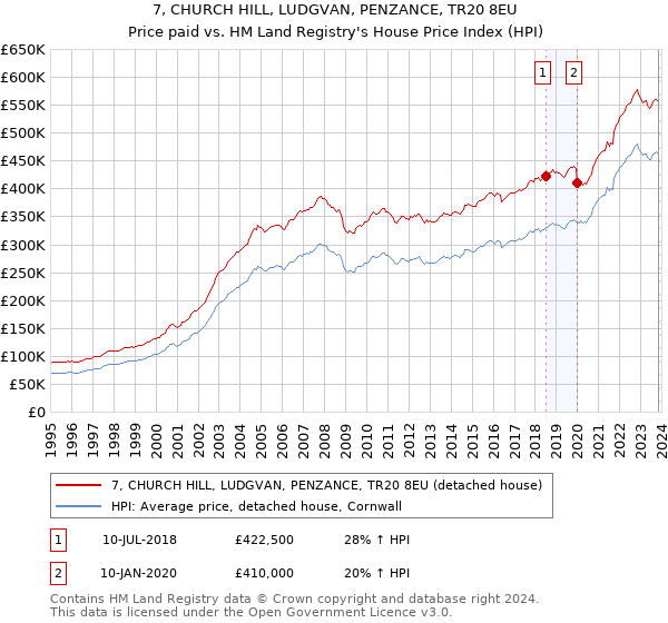 7, CHURCH HILL, LUDGVAN, PENZANCE, TR20 8EU: Price paid vs HM Land Registry's House Price Index
